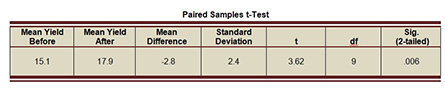 Paired samples t-Test